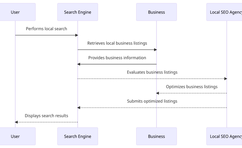 Diagram of Local SEO Funnel