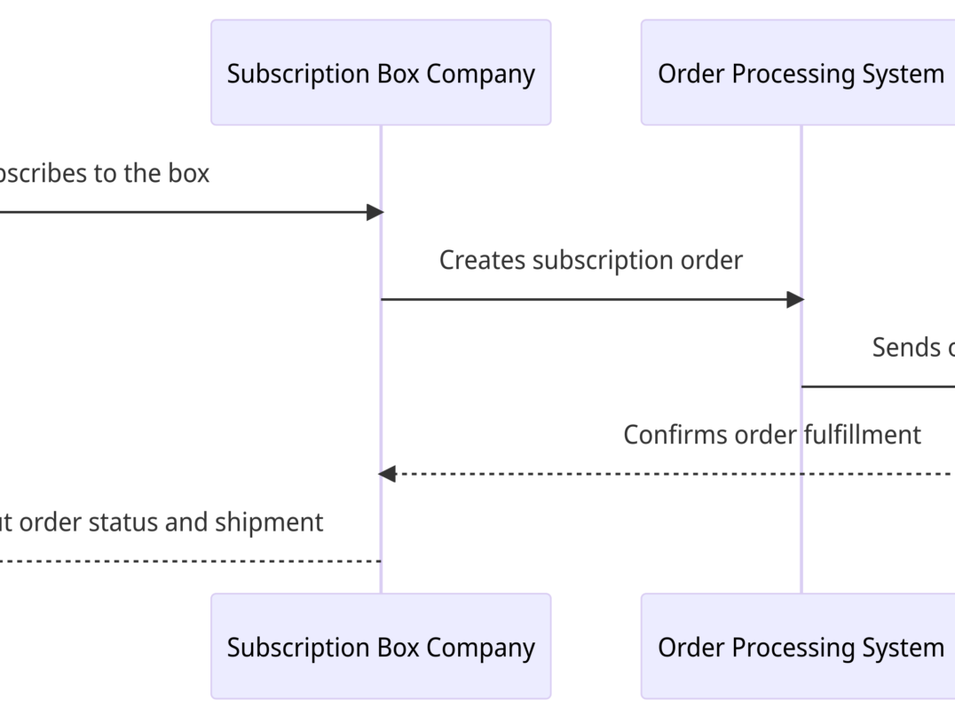 Subscription Box Funnel